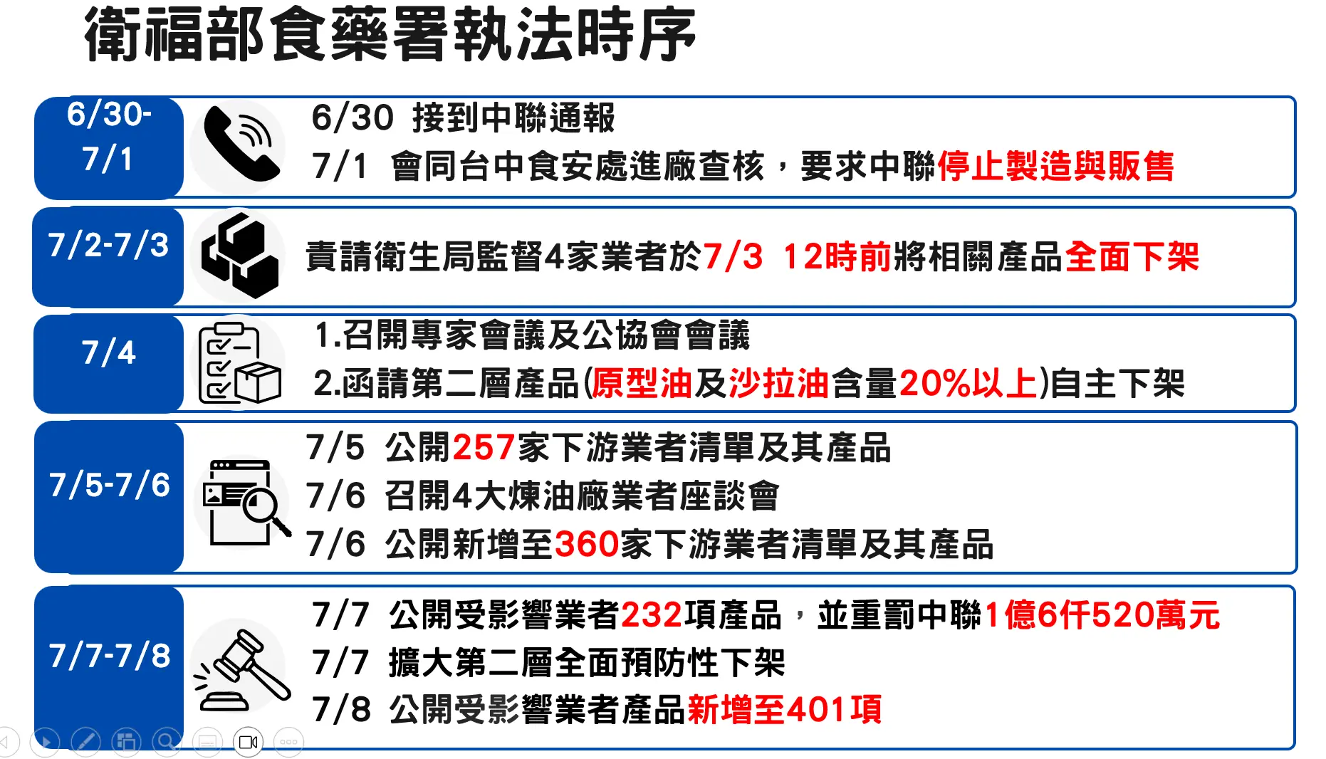 中聯油脂致癌超標案食藥署執法時序。行政院提供