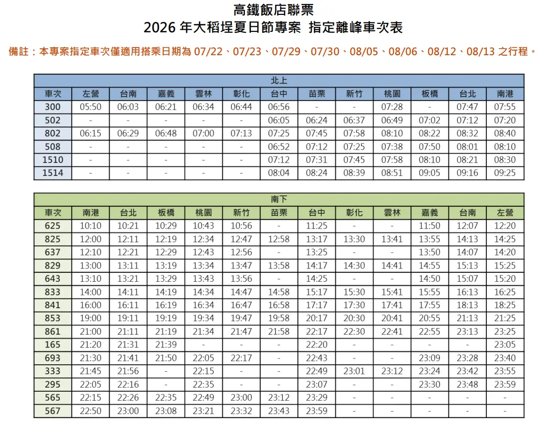 台灣高鐵今(13)天宣布推出飯店聯票專案,即日起預訂合作飯店並加購指定日期高鐵車票可享票價82折。台灣高鐵提供