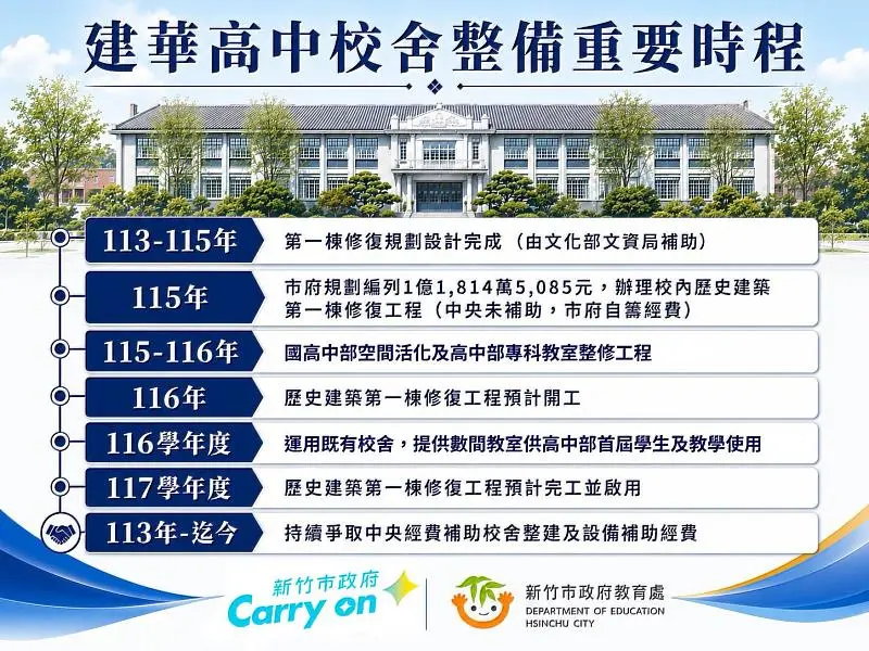 建華高中校舍整備時程。。新竹市政府提供