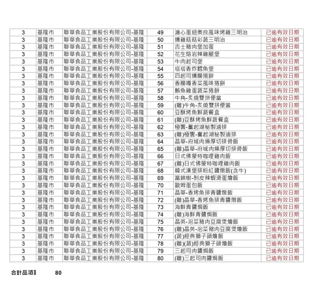 受毒油波及的聯華食品代工7-ELEVEn鮮食商品名單一次看。聯華食品提供