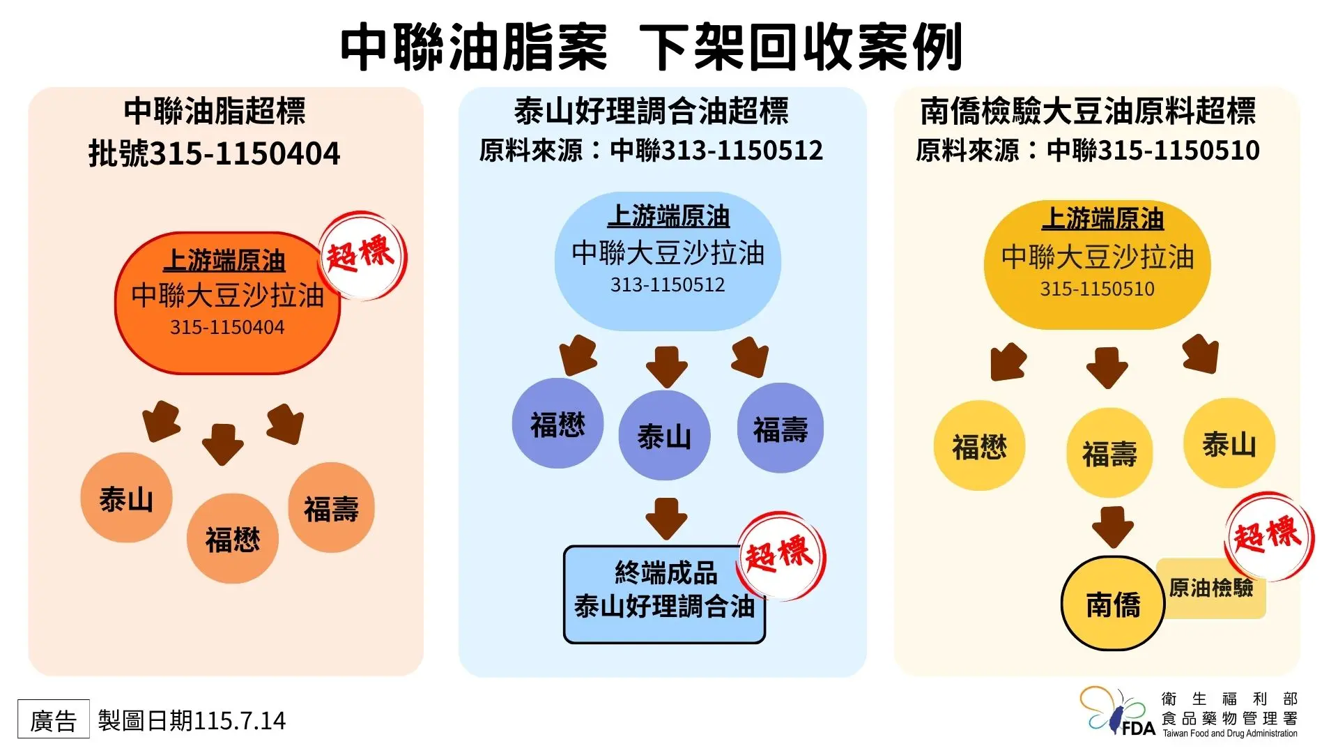 食藥署提供中聯油脂案下架回收案例。食藥署提供