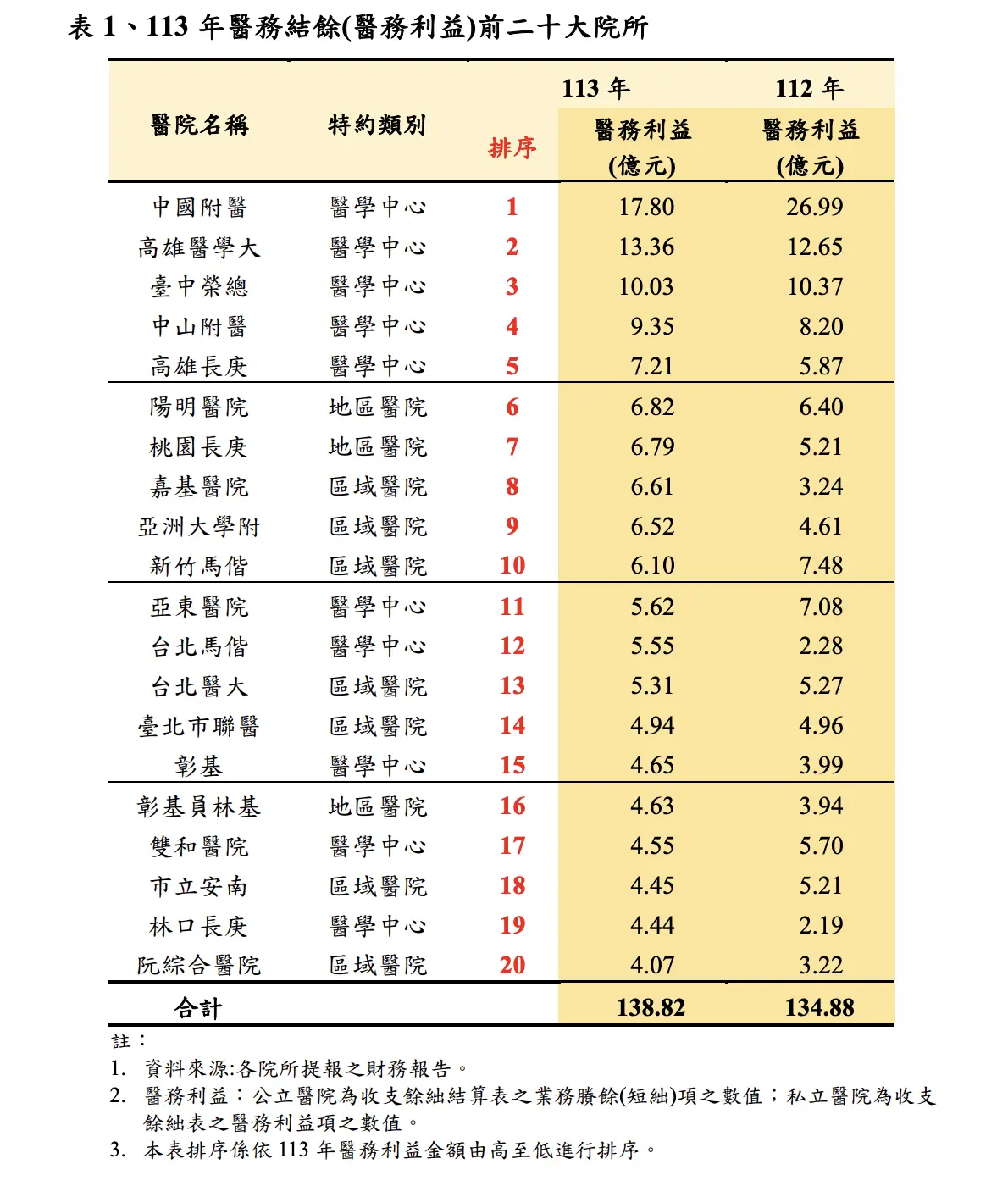 113 年醫務結餘(醫務利益)前二十大院所。翻攝自健保署