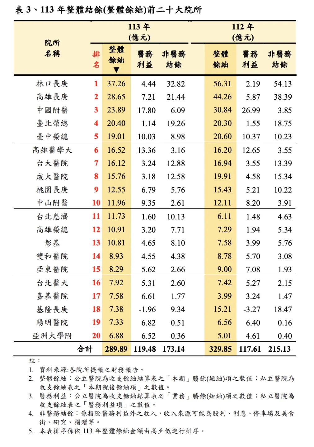 113年整體結餘(整體餘絀)前二十大院所。翻攝自健保署