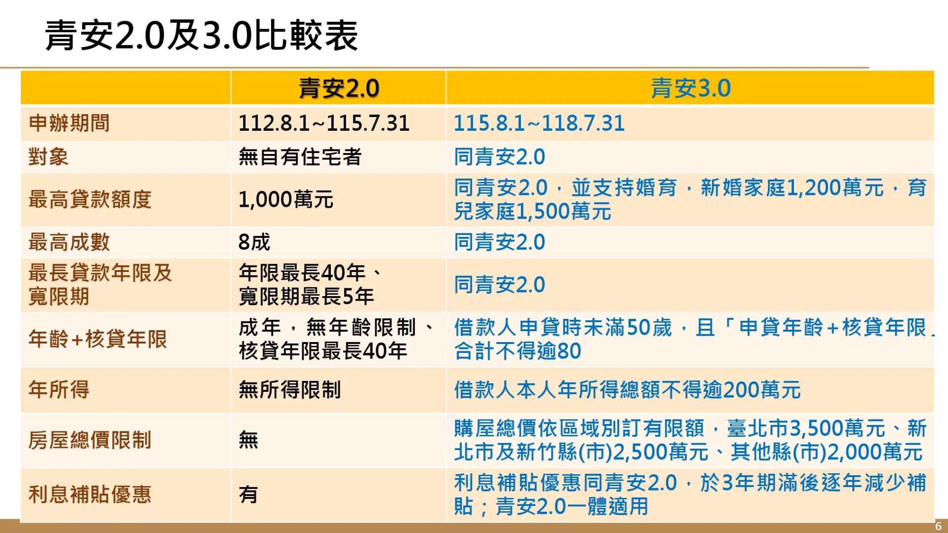 青安2.0及3.0比較表一覽。財政部提供