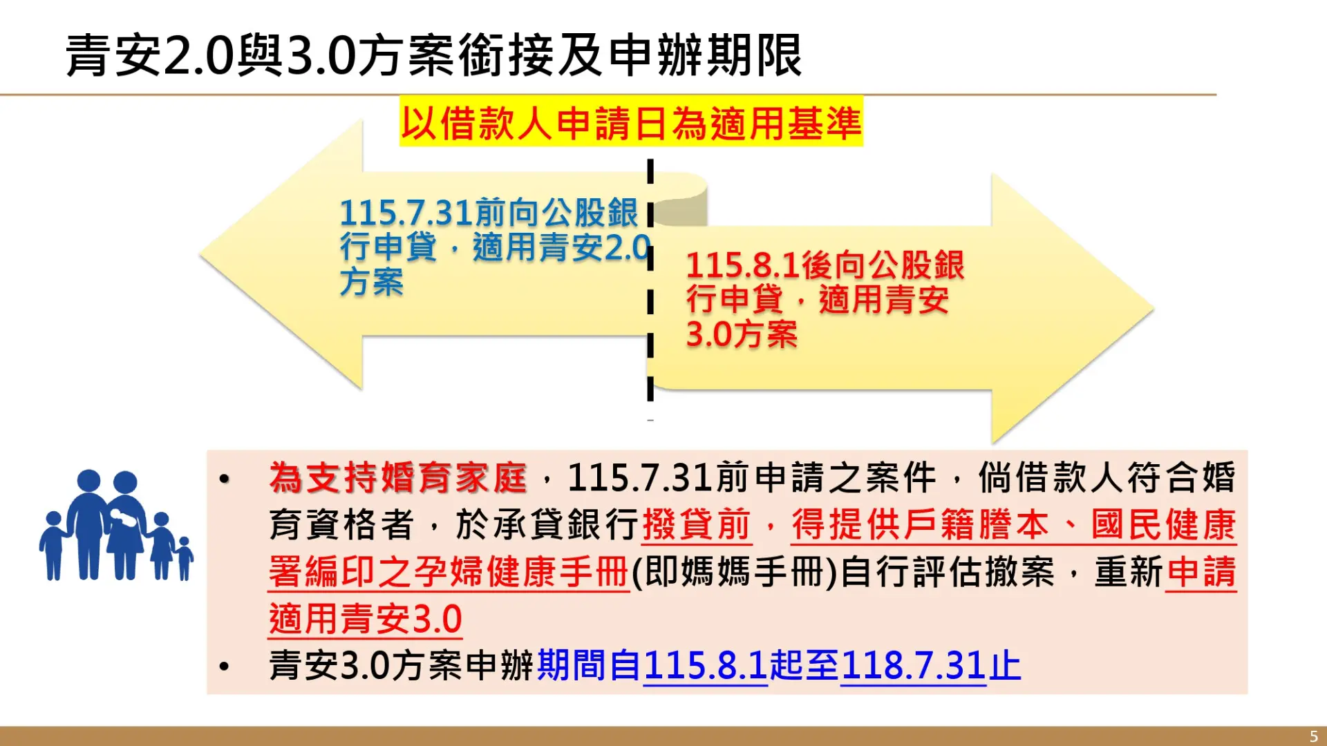 青安3.0政策申辦期間自今年8月1日起至2029年7月31日止，若是符合資格卻已申辦2.0者，財政部指出，在銀行撥款以前，仍可依相關證明考慮換成3.0方案。財政部提供