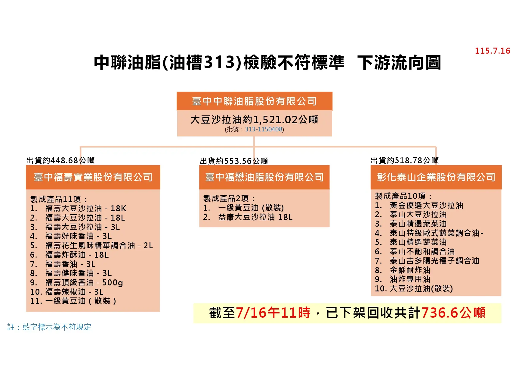 中聯檢驗不合格新增批號「313-1150408」下游流向圖。食藥署提供