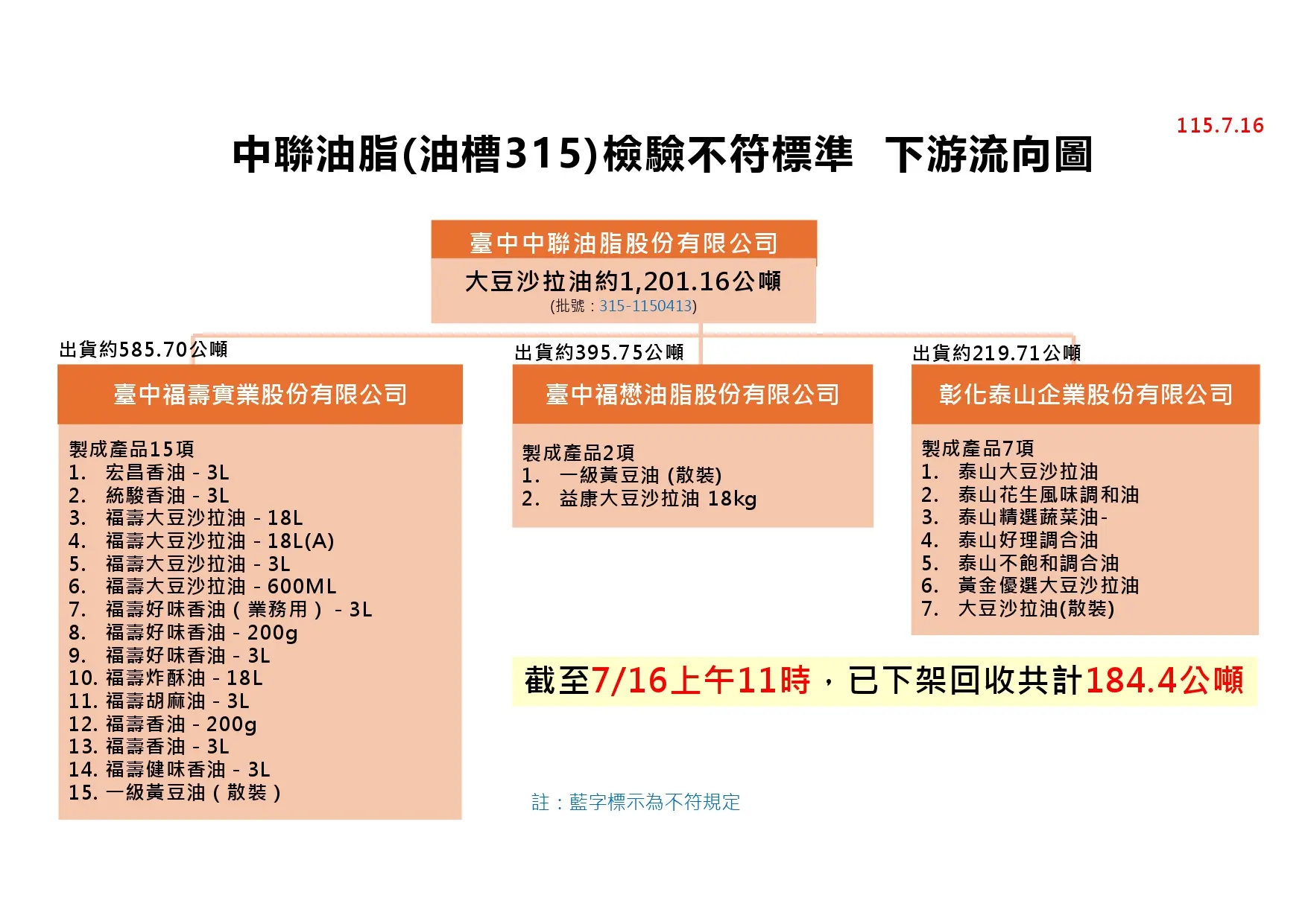 中聯檢驗不合格新增批號「315-1150413」下游流向圖。食藥署提供