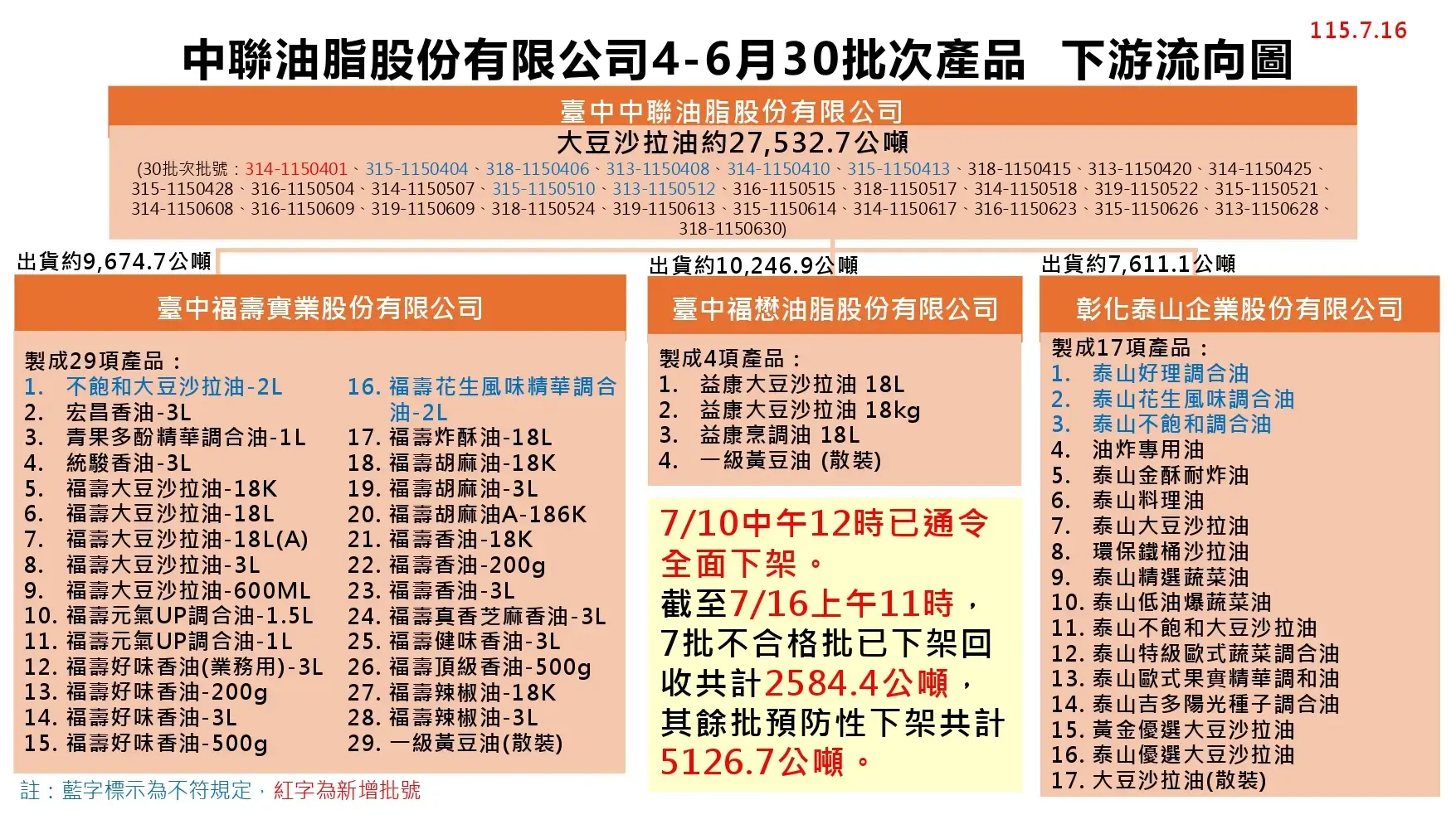 食藥署統計中聯4-6月共累計30批次產品，包含本次新增「314-1150401」批號，圖卡左上角以紅字標示。食藥署提供