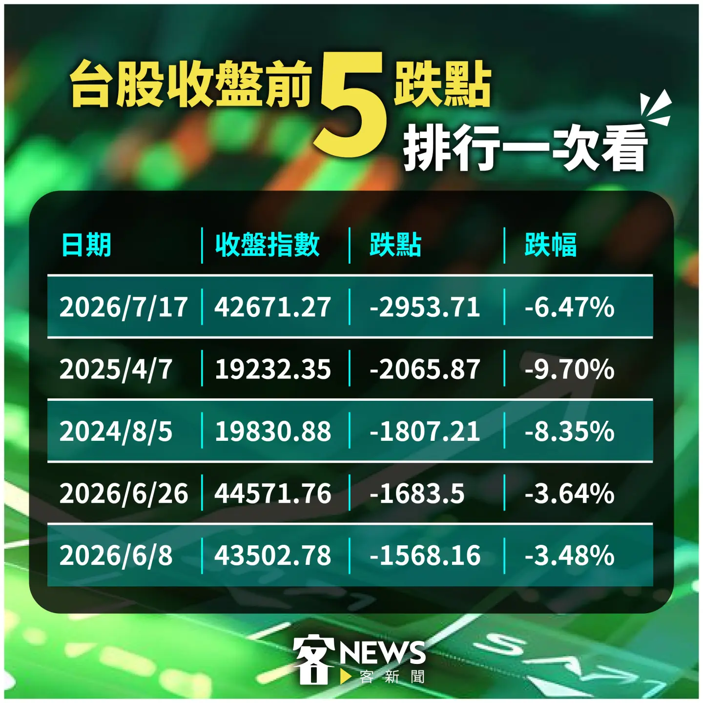 統計台股收盤的前五名跌點排行。《客新聞》製圖
