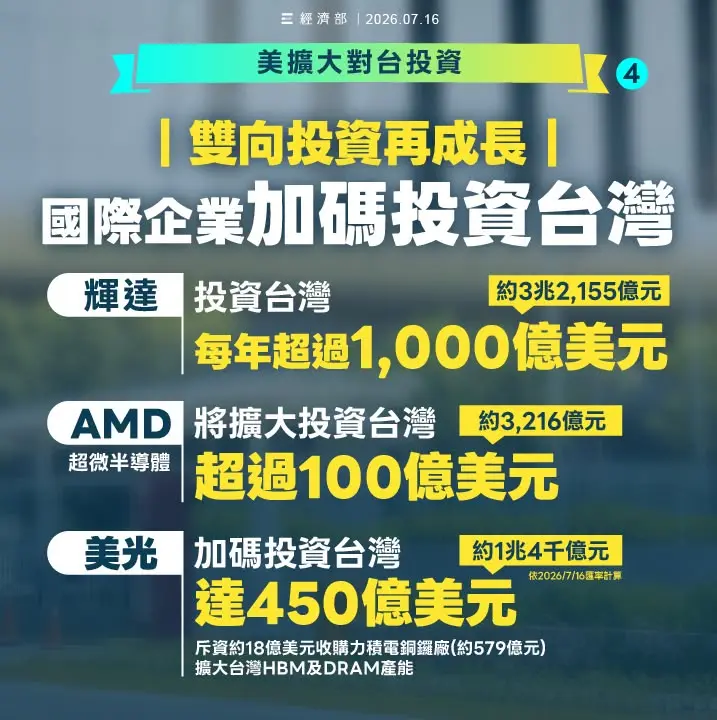 輝達、AMD、美光等國際科技大廠近年持續擴大在台投資。經濟部提供