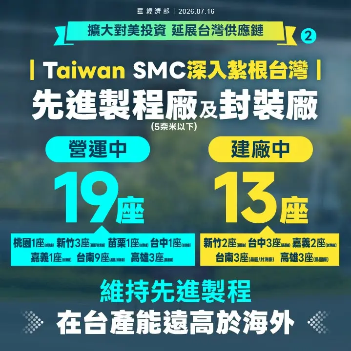 經濟部表示,政府將持續協助企業在台擴廠,完善土地、水電及能源等基礎設施。經濟部提供