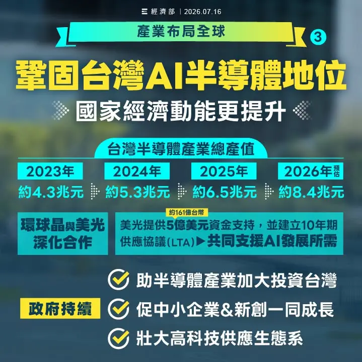 台灣半導體產值持續成長,預估2026年可望達8.4兆元。經濟部提供