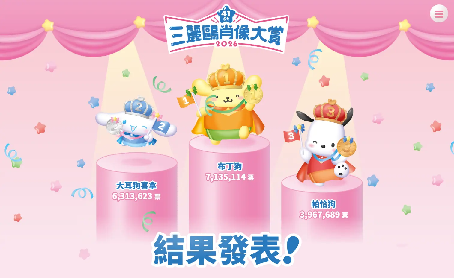 2026三麗鷗角色大賞結果由「布丁狗」獲得超過700萬張選票，蟬聯榜首。圖取自ranking.sanrio.co.jp/en/