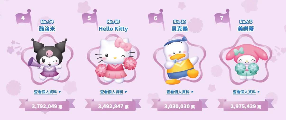 三麗鷗角色大賞4到6名。圖取自ranking.sanrio.co.jp/en/