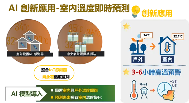 酷齡行動透過AI分析高溫與預測模型，可預估長者室溫未來3-6小時的過熱風險。環境部提供