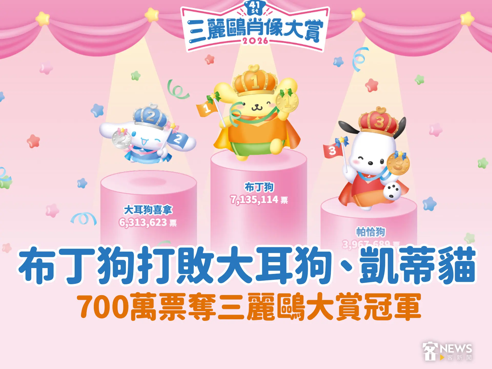 布丁狗打敗大耳狗、凱蒂貓　700萬票奪三麗鷗大賞冠軍
