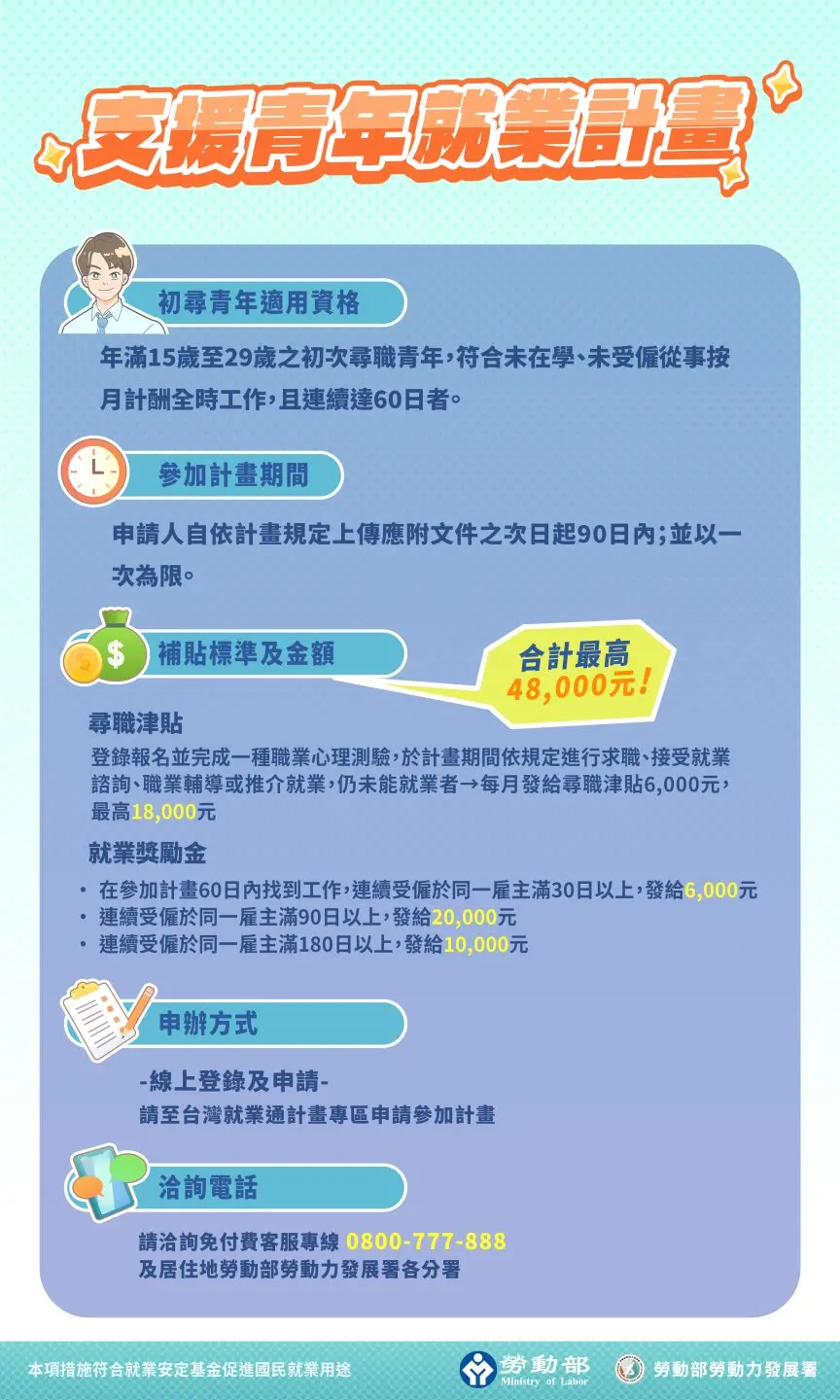 支援青年就業計畫簡介。勞動部勞動力發展署提供