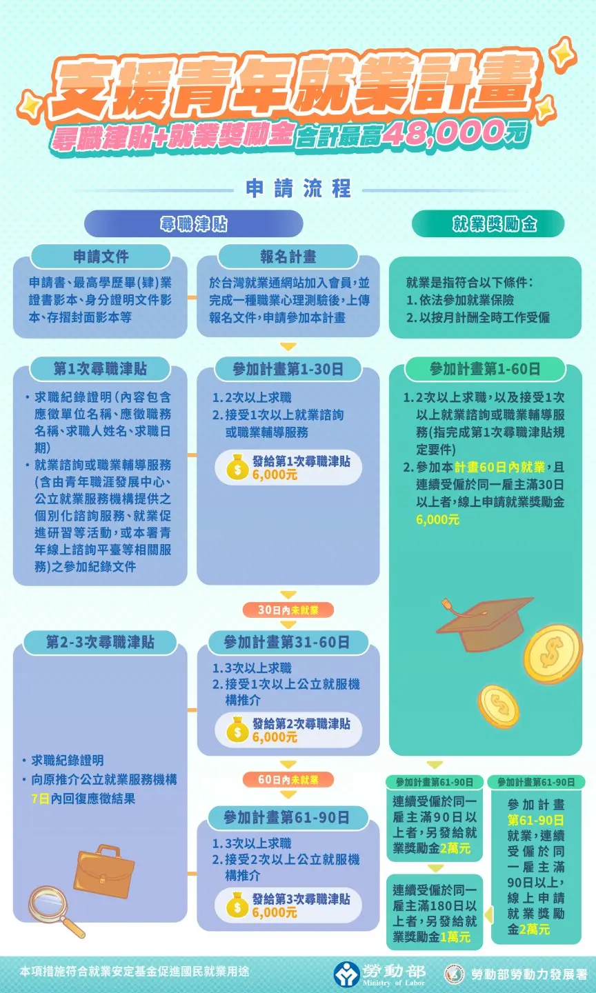 支援青年就業計畫申請流程。勞動部勞動力發展署提供