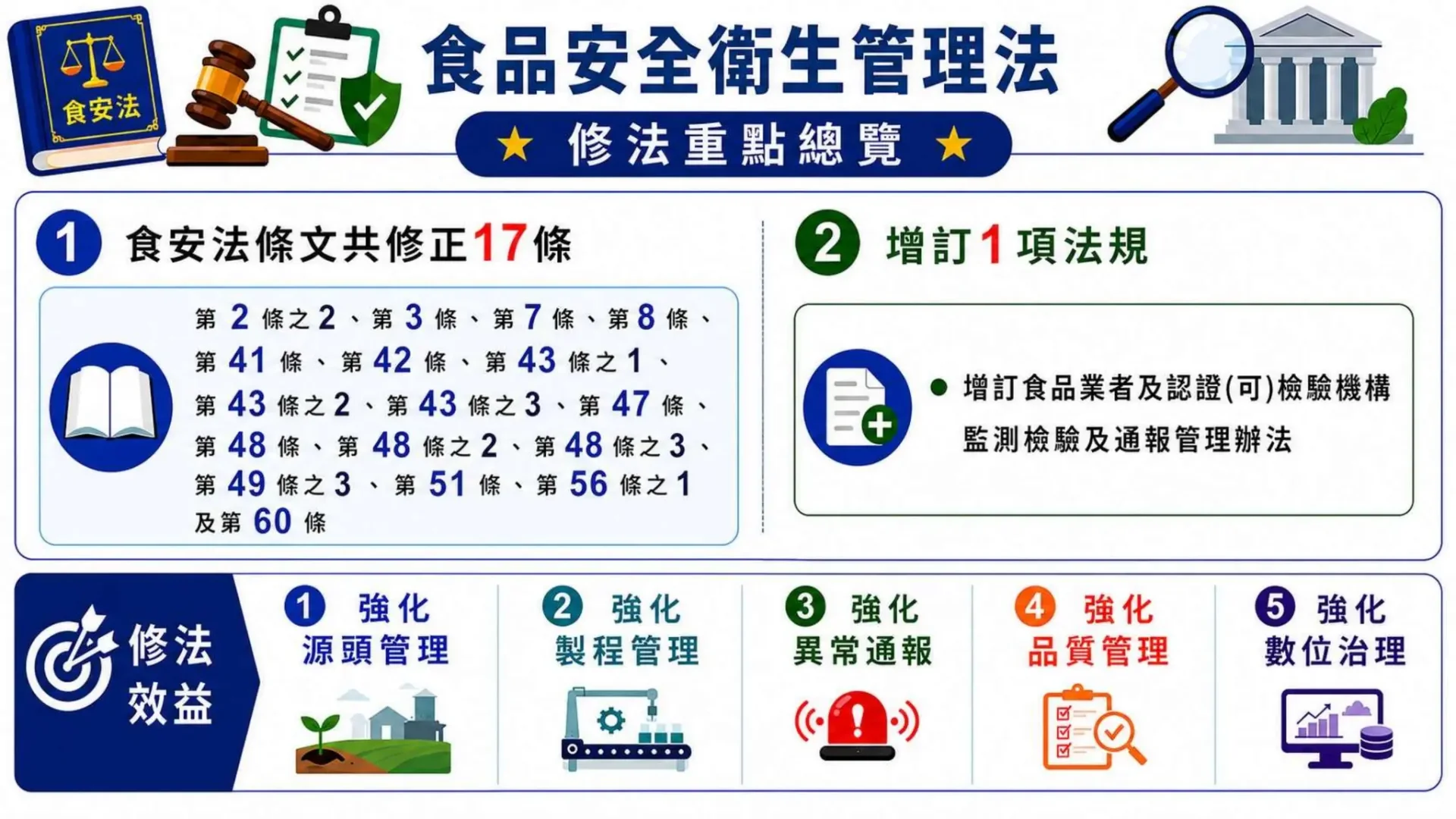 行政院會今天通過食安法部分條文修正草案，修正共計17條。行政院提供