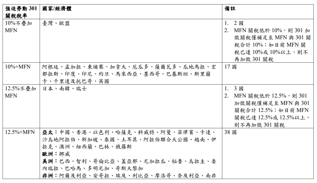 美國針對60國「強迫勞動301調查」公布新稅率。行政院提供