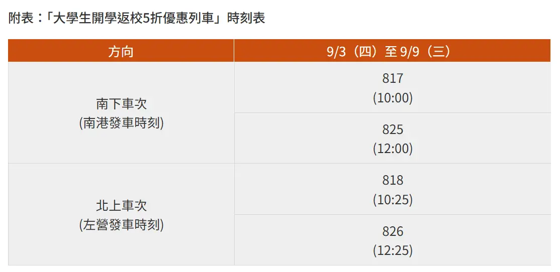 因應9月各大專院校開學返校需求，高鐵再加開28班5折優惠列車。圖截自台灣高鐵