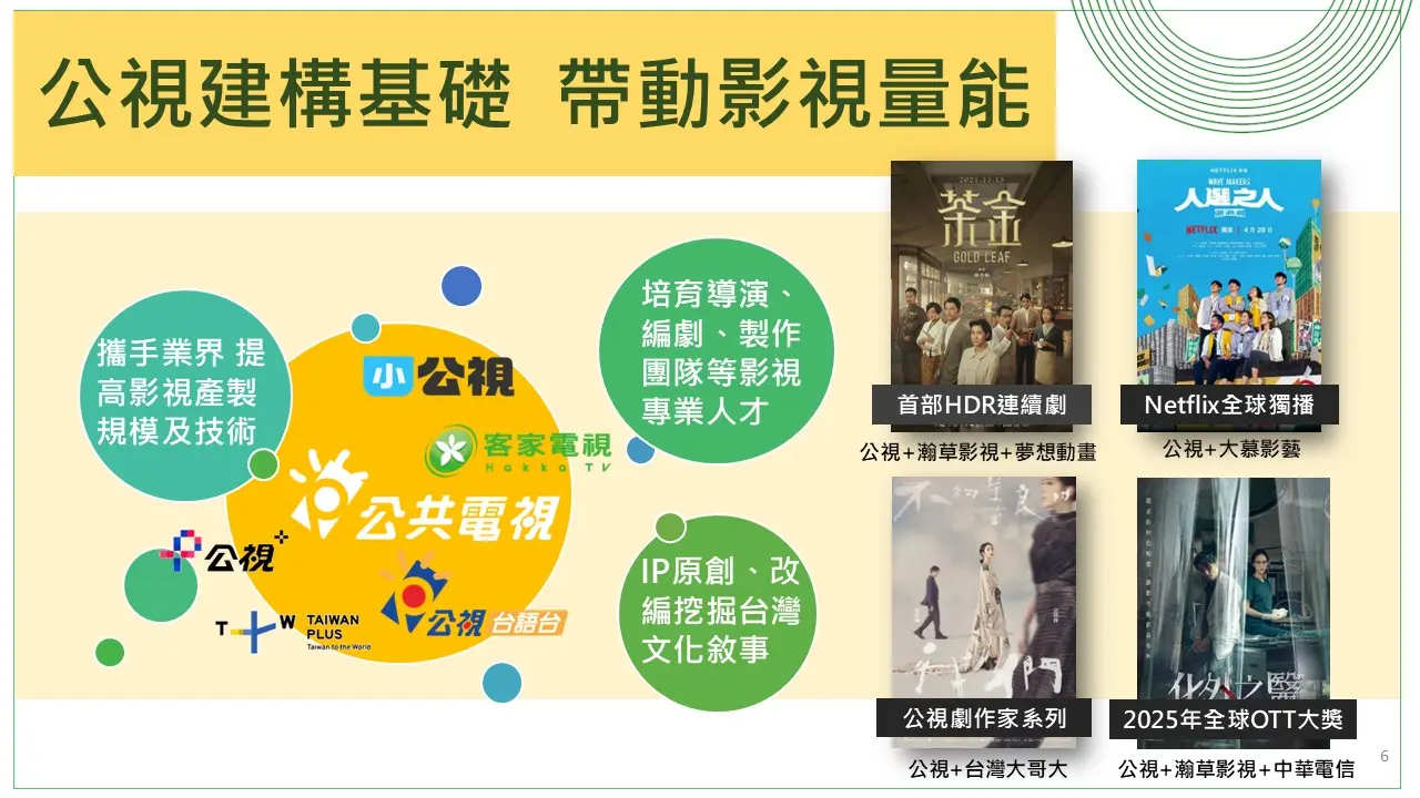公視持續推動影視產業發展,如《茶金》為首部HDR連續劇。文化部提供