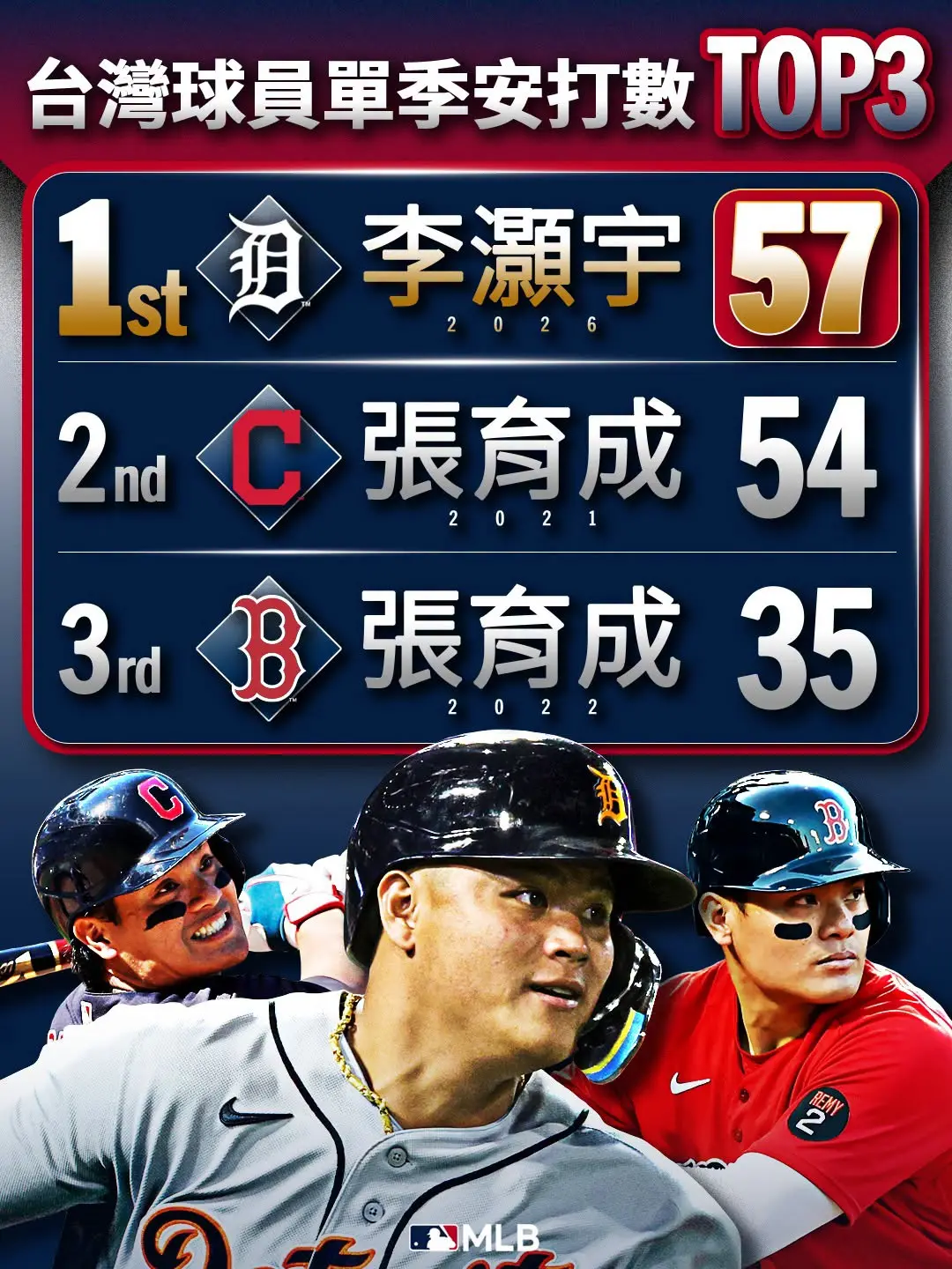 MLB李灝宇生涯首度猛打賞！57支創台將單季最多安打紀錄