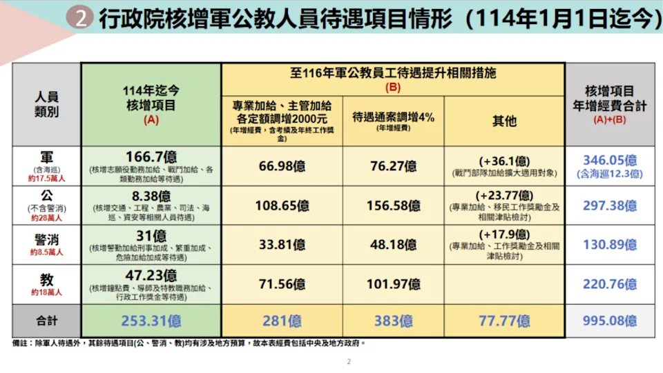 行政院核增軍公教人員待遇項目情形。行政院人事行政總處提供