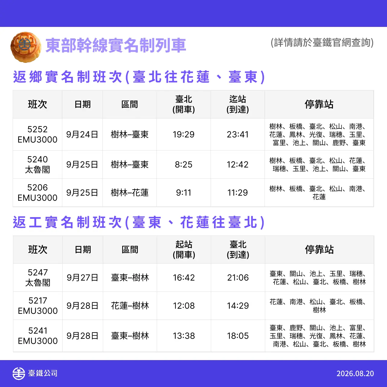 台鐵宣布自9月24日至29日全線加開各級列車共158列次。台鐵提供