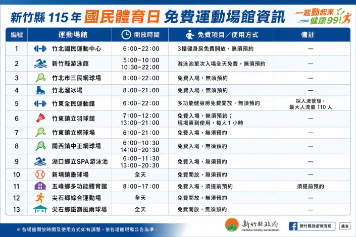 新竹縣將免費開放轄內13處運動場館，提供游泳、健身、羽球、網球、溜冰與壘球等多元運動選擇。新竹縣政府提供