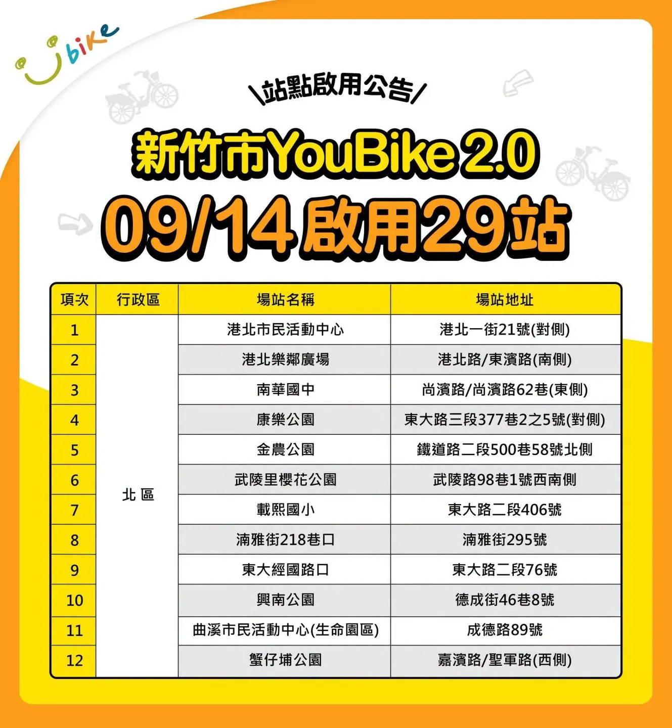 新竹市YouBike新設29處站點。翻攝自YouBike桃竹苗粉絲團臉書
