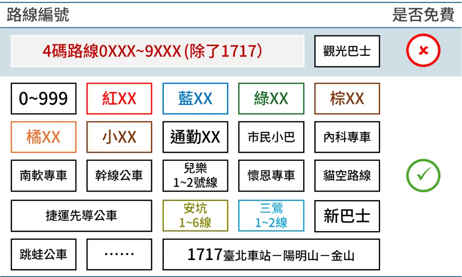 北市府提醒,活動期間搭乘台北市及新北市轄管市區公車路線,但不含觀光巴士紅線、觀光巴士藍線。台北市政府提供