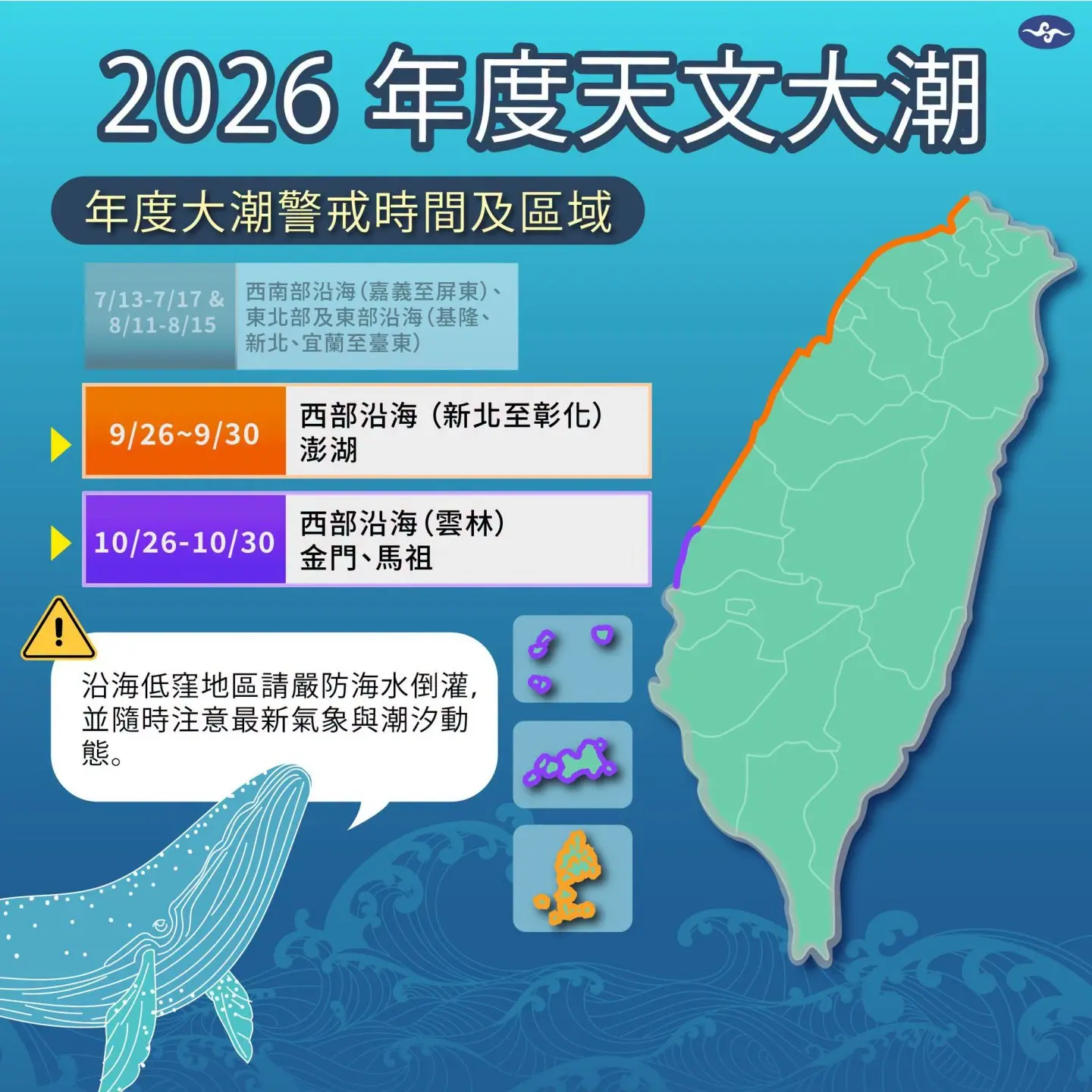週三（30日）前適逢年度大潮，新北至彰化沿海及澎湖在滿潮期間水位偏高，可能發生海水倒灌，沿海低窪區域請注意排水不易、局部淹水現象，沿海活動請多加留意。而週三（30日）前適逢年度大潮，新北至彰化沿海及澎湖在滿潮期間水位偏高，可能發生海水倒灌，沿海低窪區域請注意排水不易、局部淹水現象，沿海活動請多加留意。