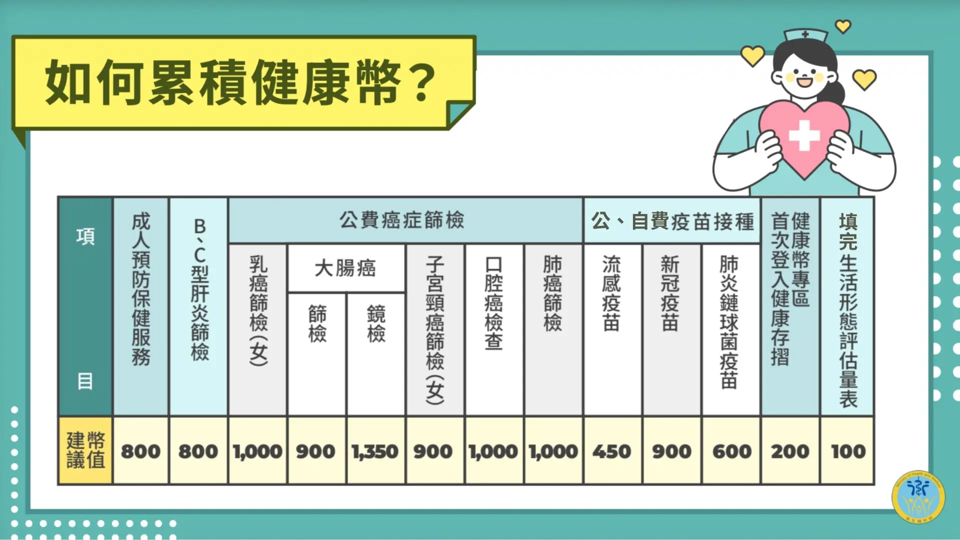 健康幣任務涵蓋許多項目,癌篩最高一次可拿1350幣。衛福部提供