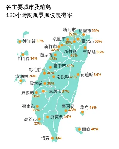 中央氣象署預測各縣市120小時內遭受颱風侵襲機率，現北部、東北部機率最高首當其衝。翻攝中央氣象署官網