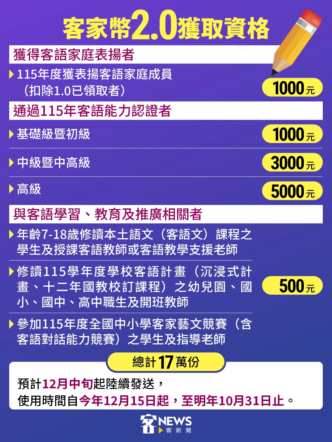 客家委員會再推客家幣2.0計畫，共3類對象可領取，包括今年度獲表揚客語家庭成員、今年通過客語認證者，並特別新增與客語學習、教育及推廣相關者。《客新聞》製圖
