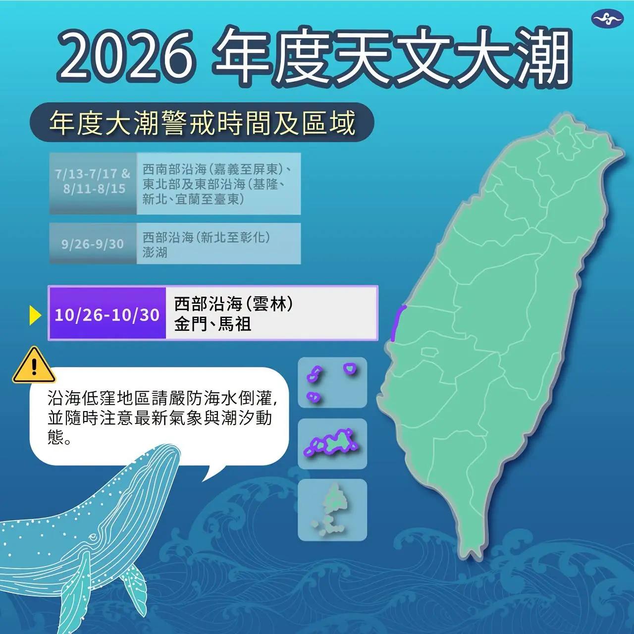 今年最後一波年度大潮，從10月26日一路影響至10月30日，氣象署提醒，雲林沿海、金門及馬祖在漲潮期間水位偏高，可能發生海水倒灌。中央氣象署提供